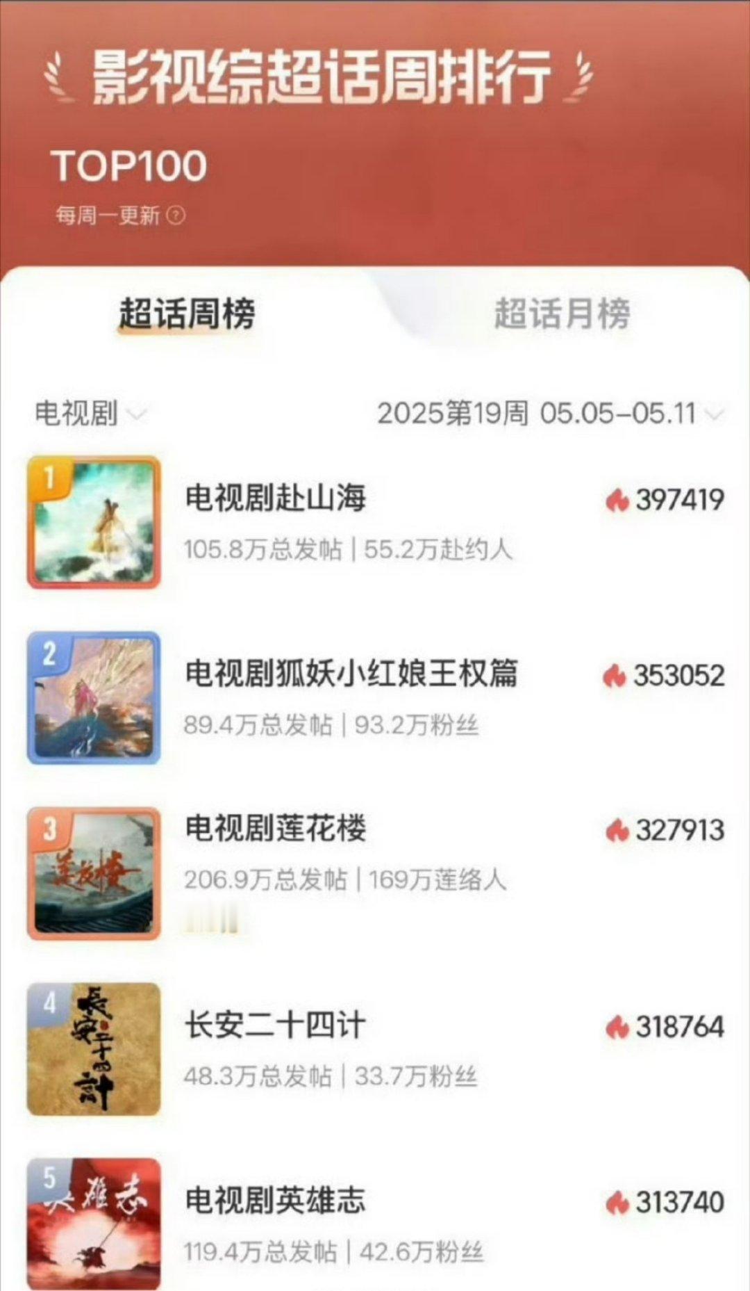 tg. 影视综超话周榜最新格局 ​​​