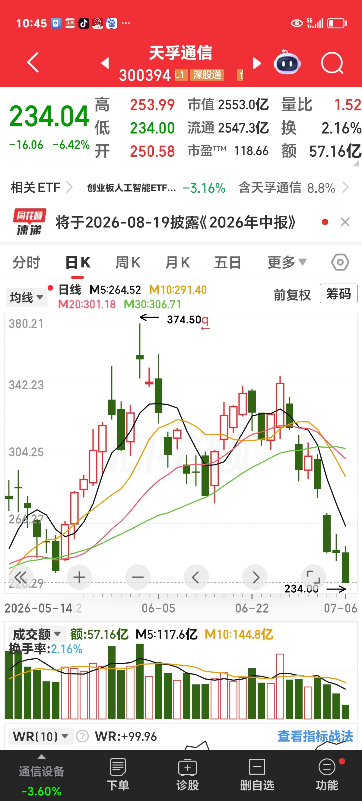 周一观点：谁再说科技板块的回调是洗盘，我就跟谁急！

专家说，股票投资要看趋势。