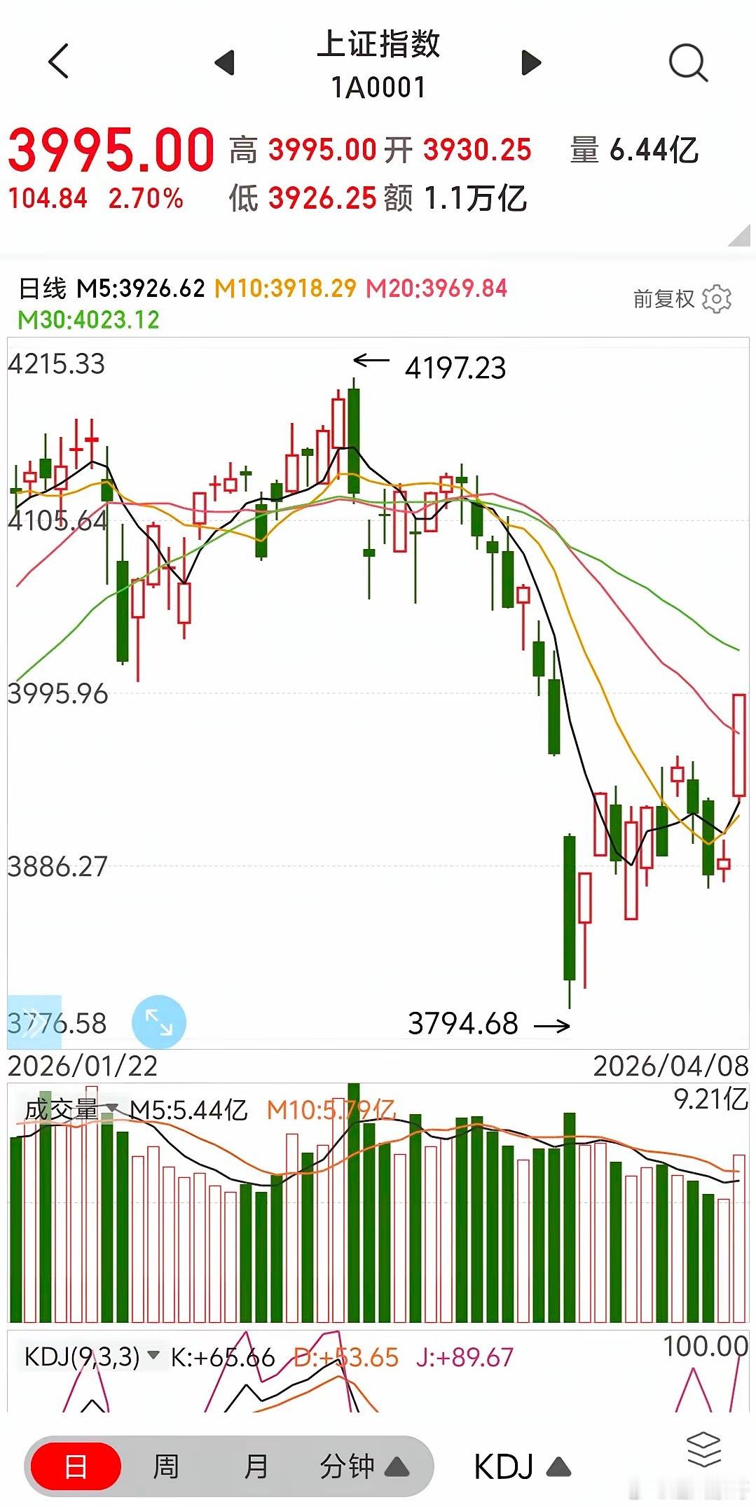 今天放量上涨，并且以最高点收盘。从技术上看，最高点收盘，次日往往还有上冲的动能；