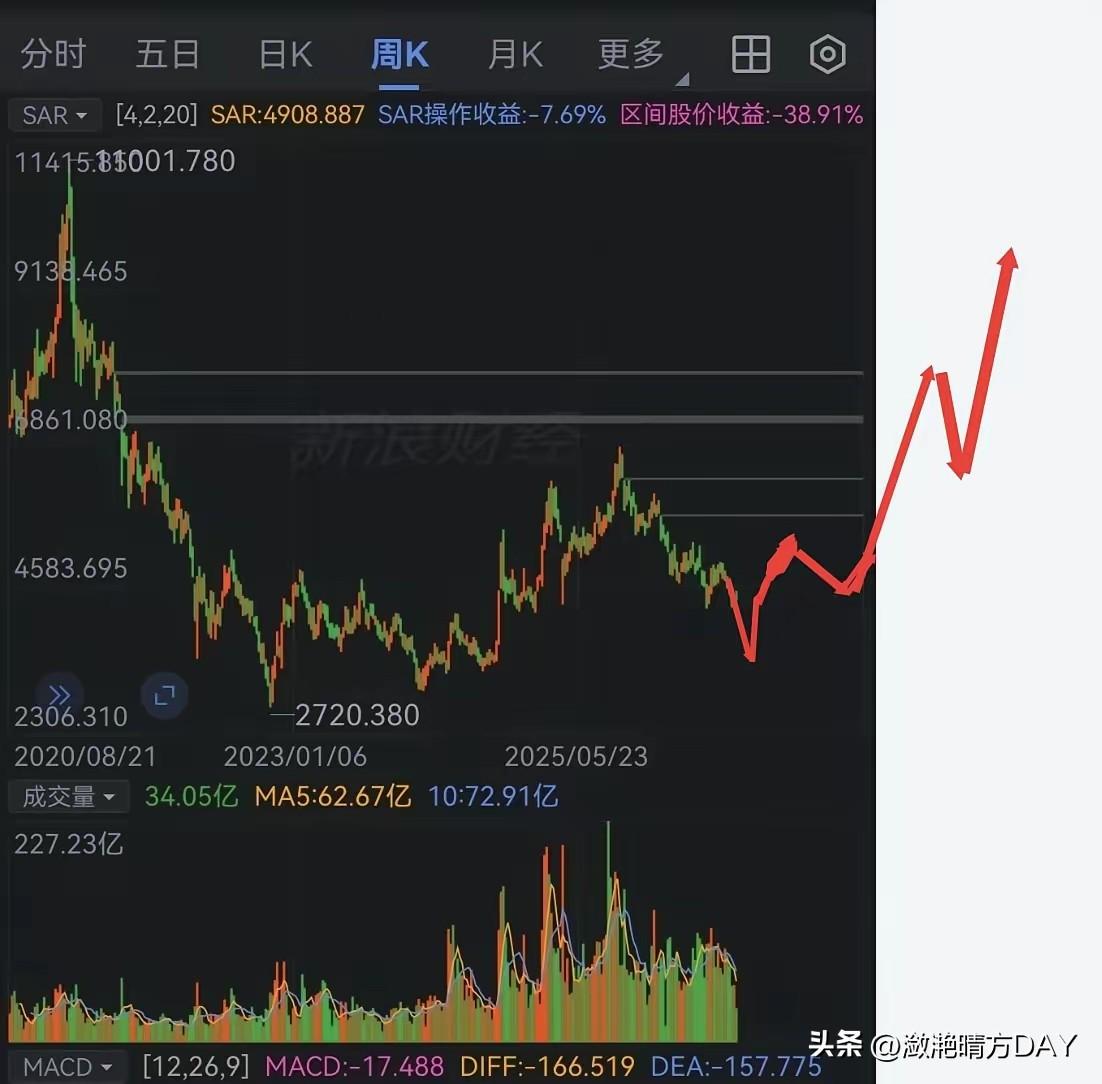 有时候东西贵有贵的道理，便宜没好货，好货不便宜，比如有的人以为纳斯达克指数已经很