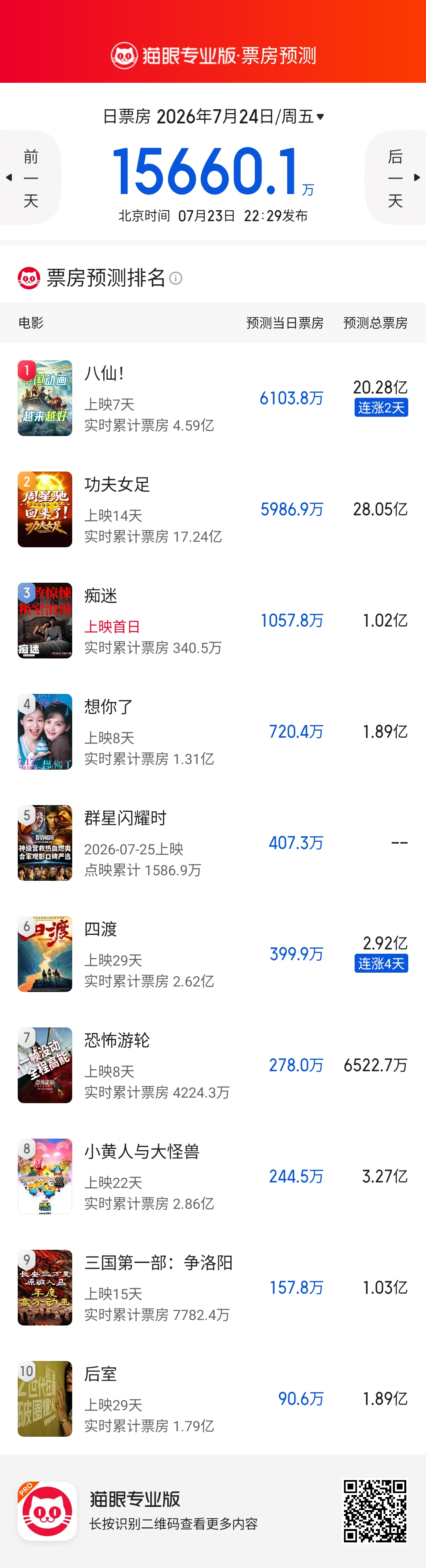 《八仙！》猫眼预测票房终于突破20亿，期待周末的表现。 