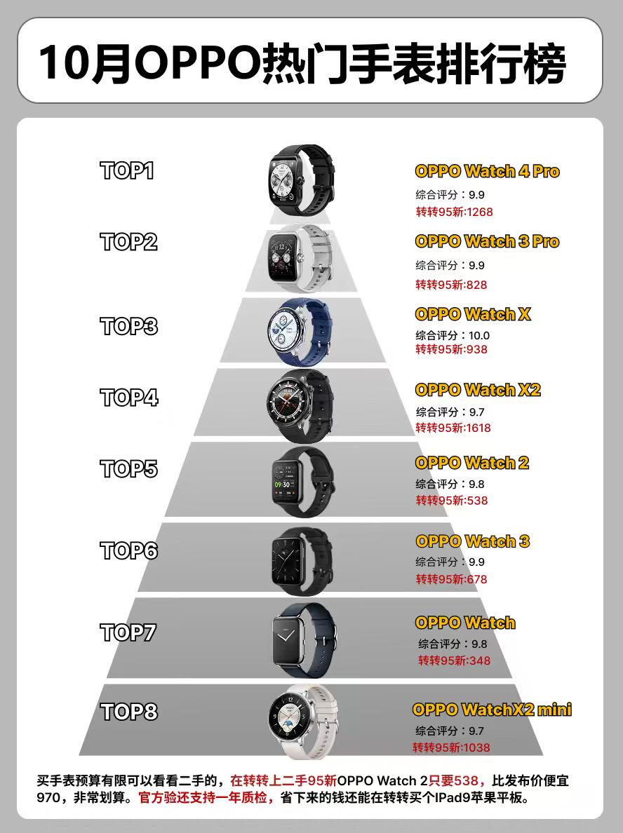 10月OPPO热门智能手表排行榜。 手表手表推荐oppowatch2o...