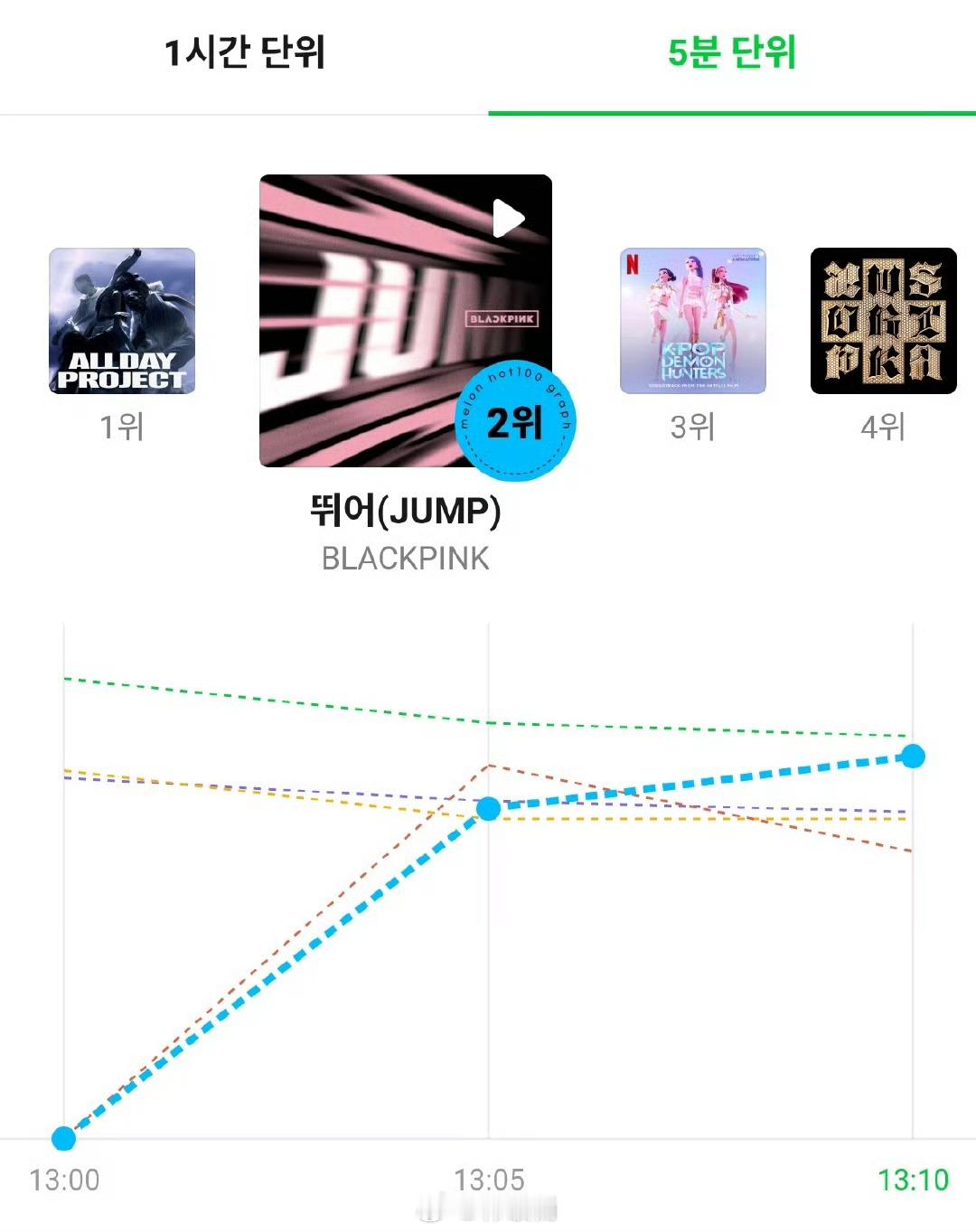 这个BLACKPINK真的好牛！！新单曲《JUMP》上线十分钟曲线上升到第二名j