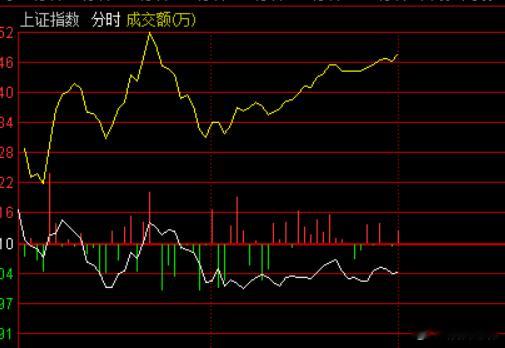 a股 黄线还是远离白线，个股延续，指数还是强行慢慢向下 