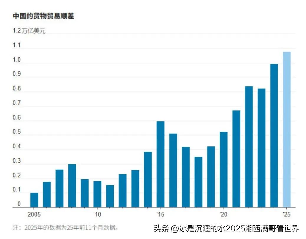 转发分享一条震撼新闻：中国年度货物贸易顺差历史上首次超过1万亿美元，这也是人类历