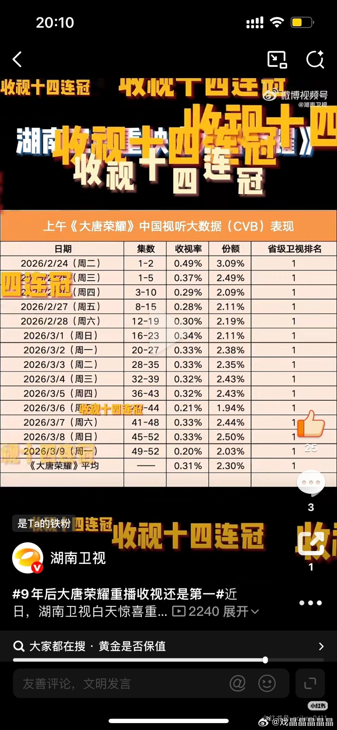 湖南卫视大唐荣耀2025年重播的时候，CVB收视率十连冠。今年大唐荣耀也是 CV