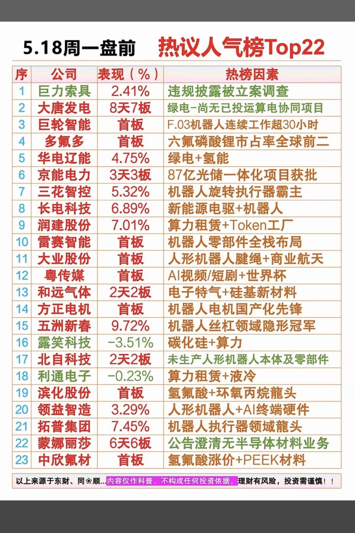 5.18周一  市场热点方向+人气热度榜！

1.人形机器人
2.六氟磷酸锂
3