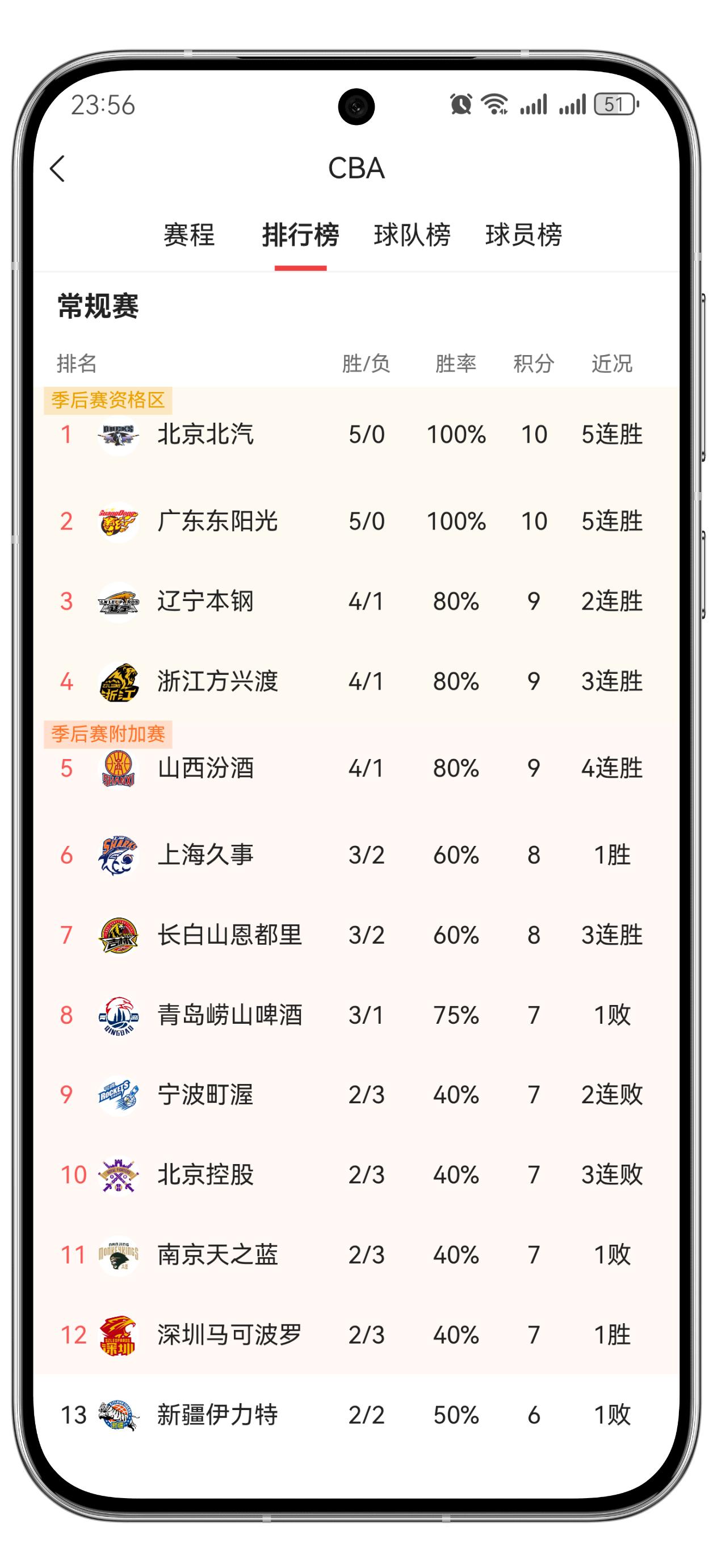 五连胜，不是我说，今年也就北京能跟广东掰一下手腕，先让我笑一笑😃😃😃😃?