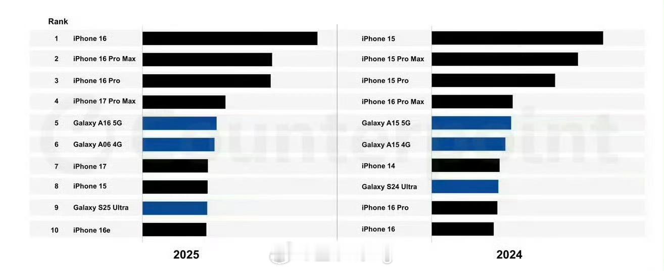 iPhone16成去年最畅销智能手机本来国内有一家已经全球登顶了。。。