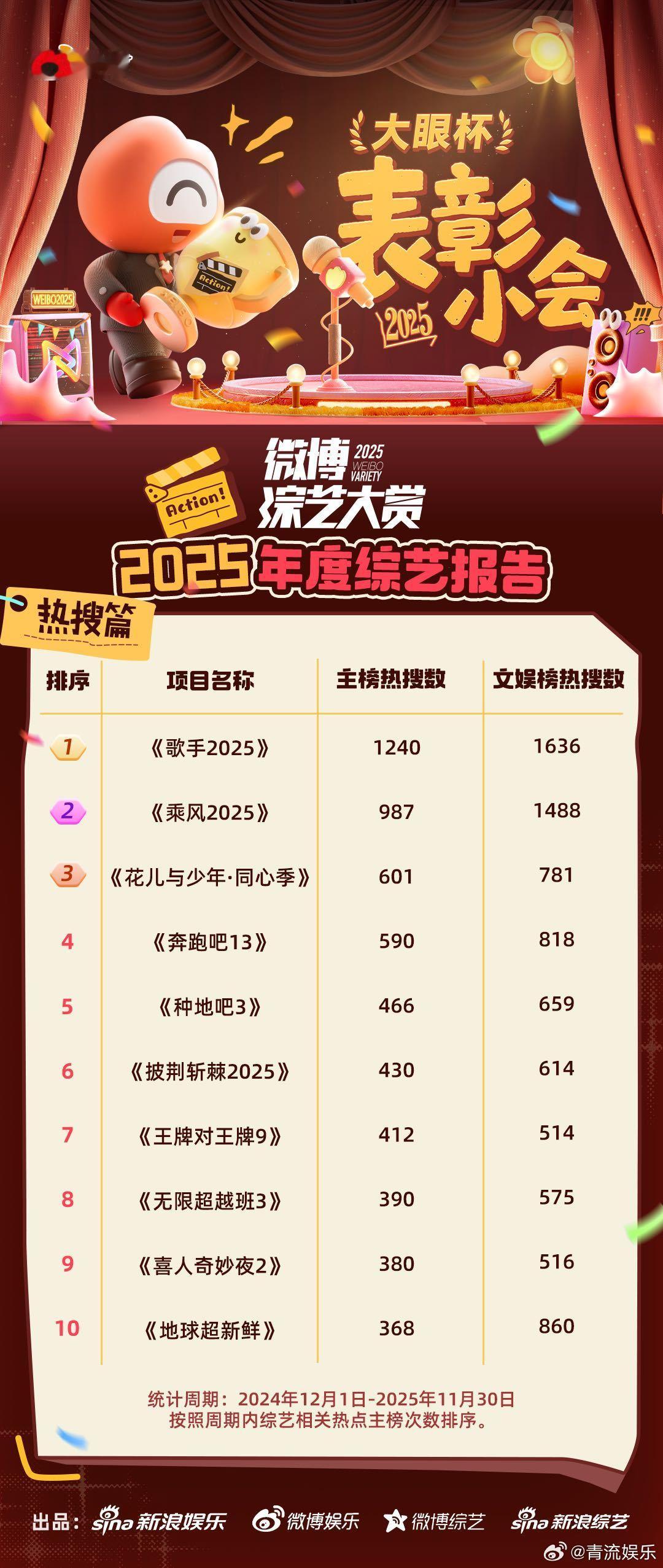歌手2025微博综艺热搜数量TOP1恭喜《歌手2025》以1240个主榜热搜成为