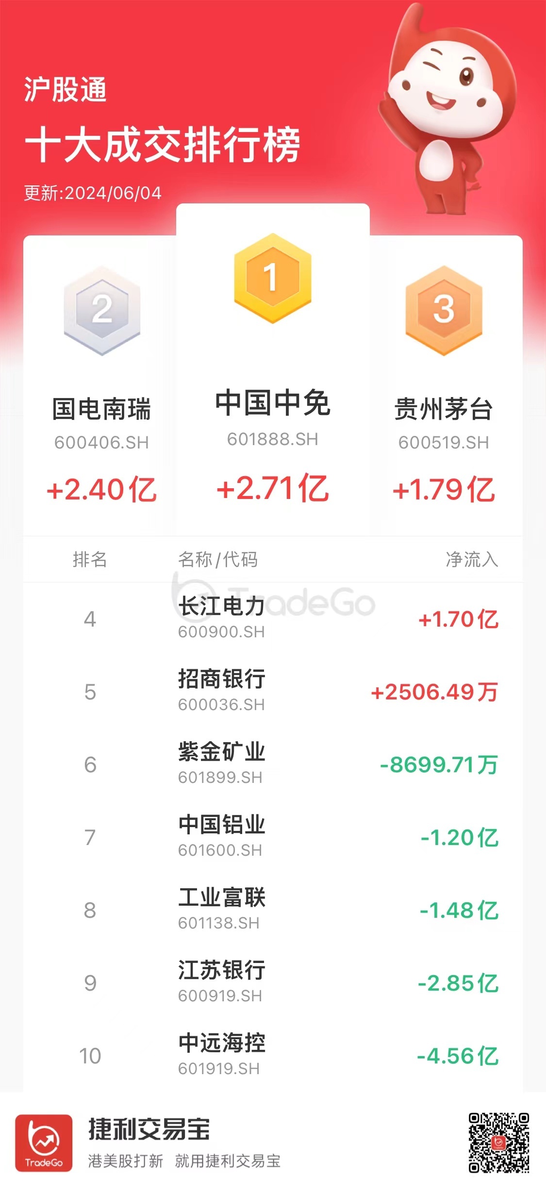 【沪（深）港股通今日（6.4）十大成交活跃股】港股通（沪）流入61.18亿港币；