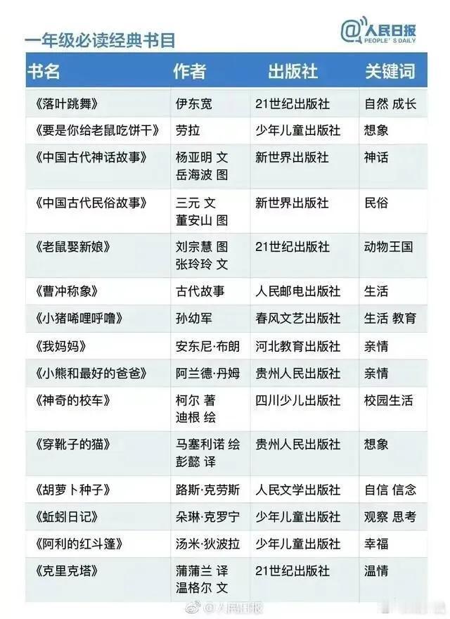 人民日报推荐的一至九年级必读经典书目#孩子的书单# #学生图书推荐# #推荐儿童