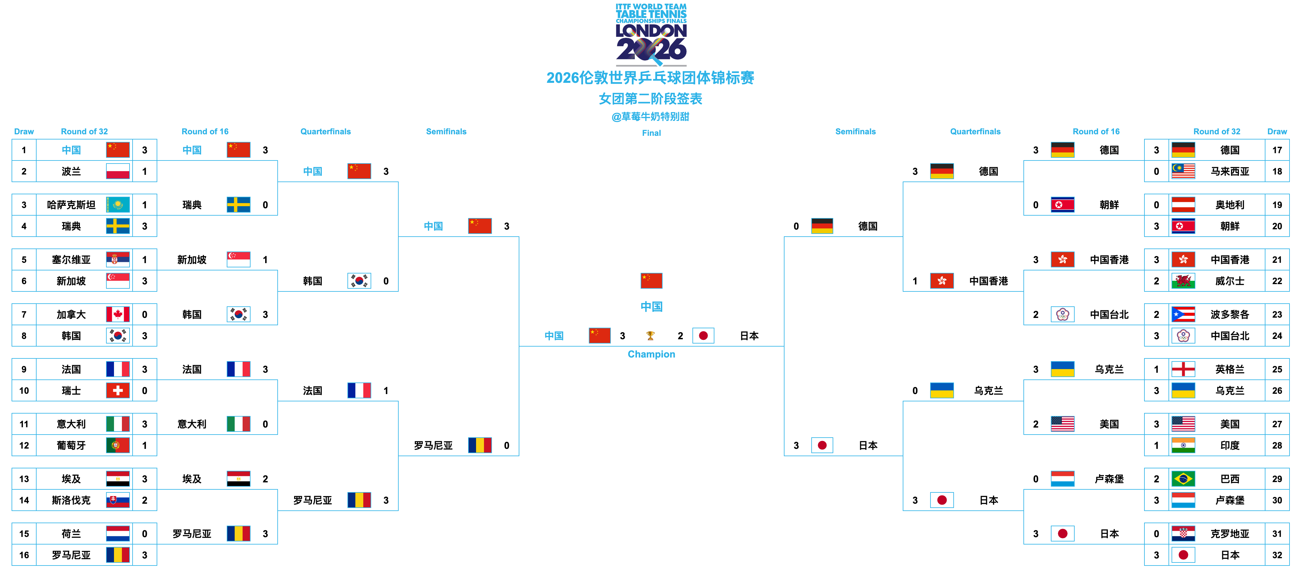 2026伦敦世界乒乓球团体锦标赛丨 女团决赛【🇨🇳中国3-2日本🇯🇵】第