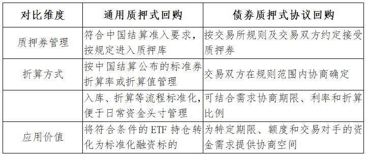 深市债券ETF协议回购新规正式实施，沪深市场融资功能进一步完善