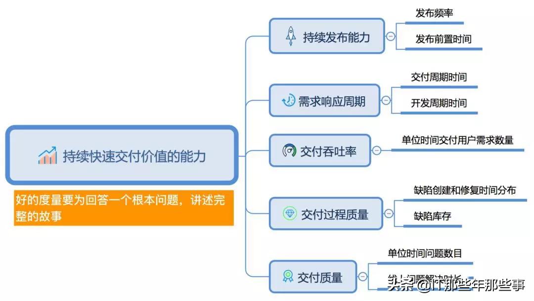 如何衡量研发效能：
