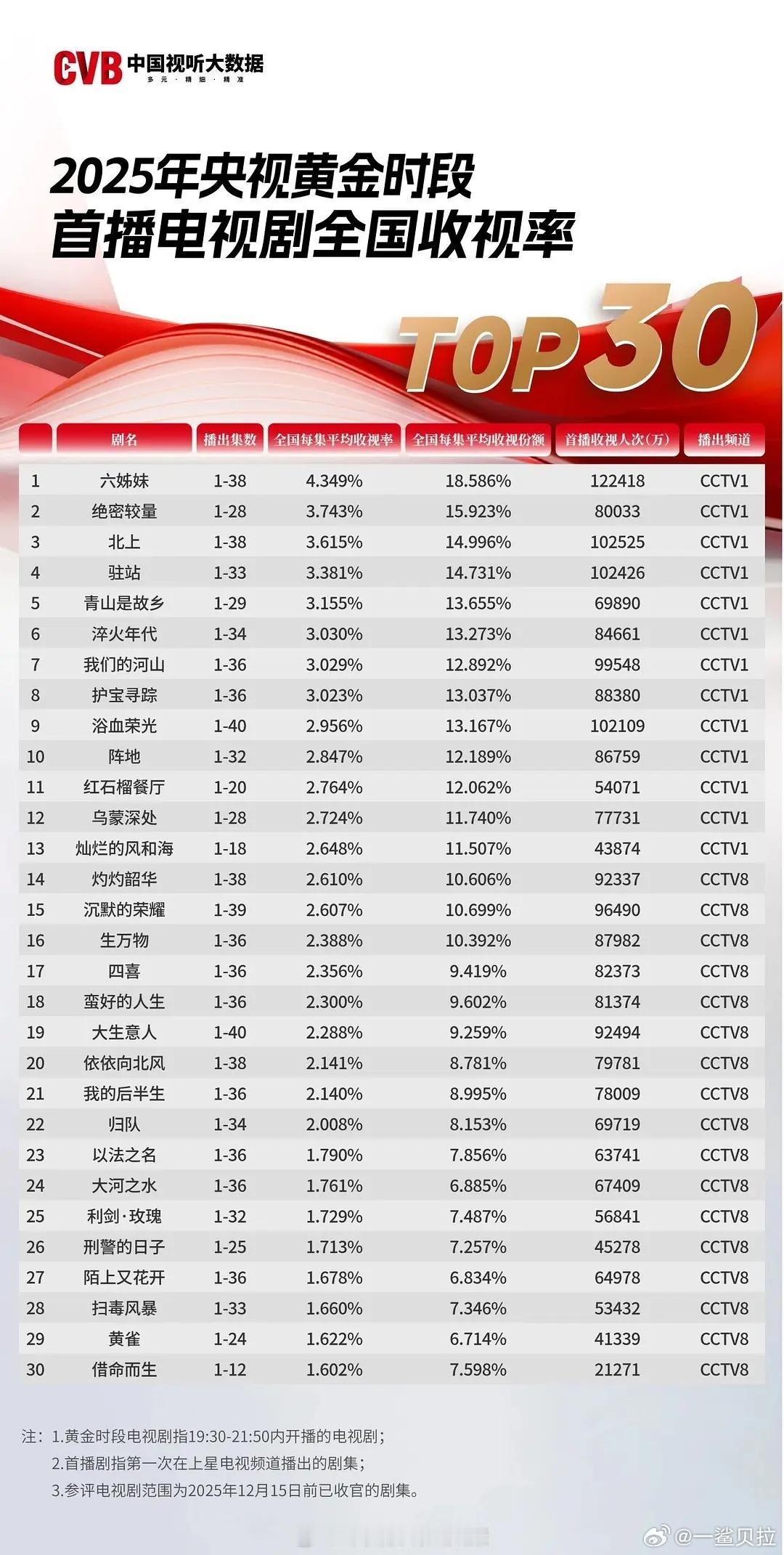 今年cvb年榜出炉了 看看哪些演员收获了cvb实绩 