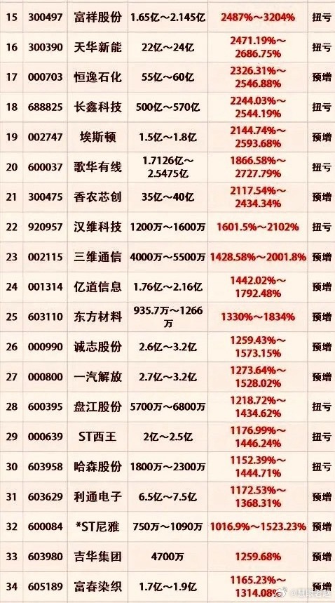 周末整理近期中报预增股，在中报预增的240家上市公司中，其中二季度归母净利润预增