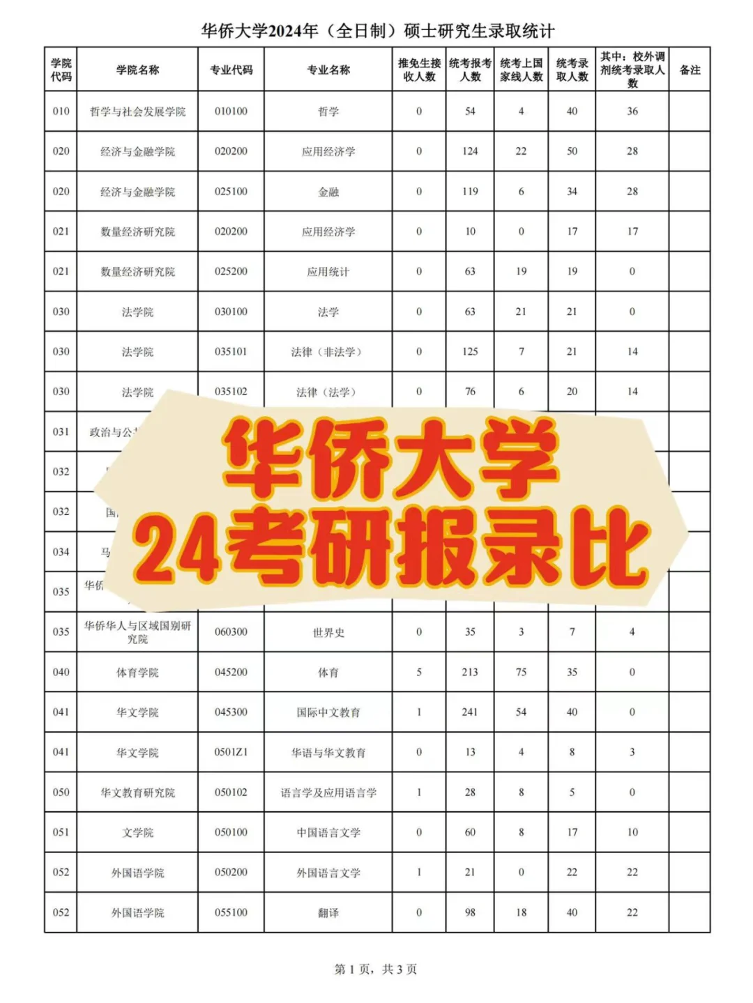 华侨大学2024考研报录比来啦！🔥