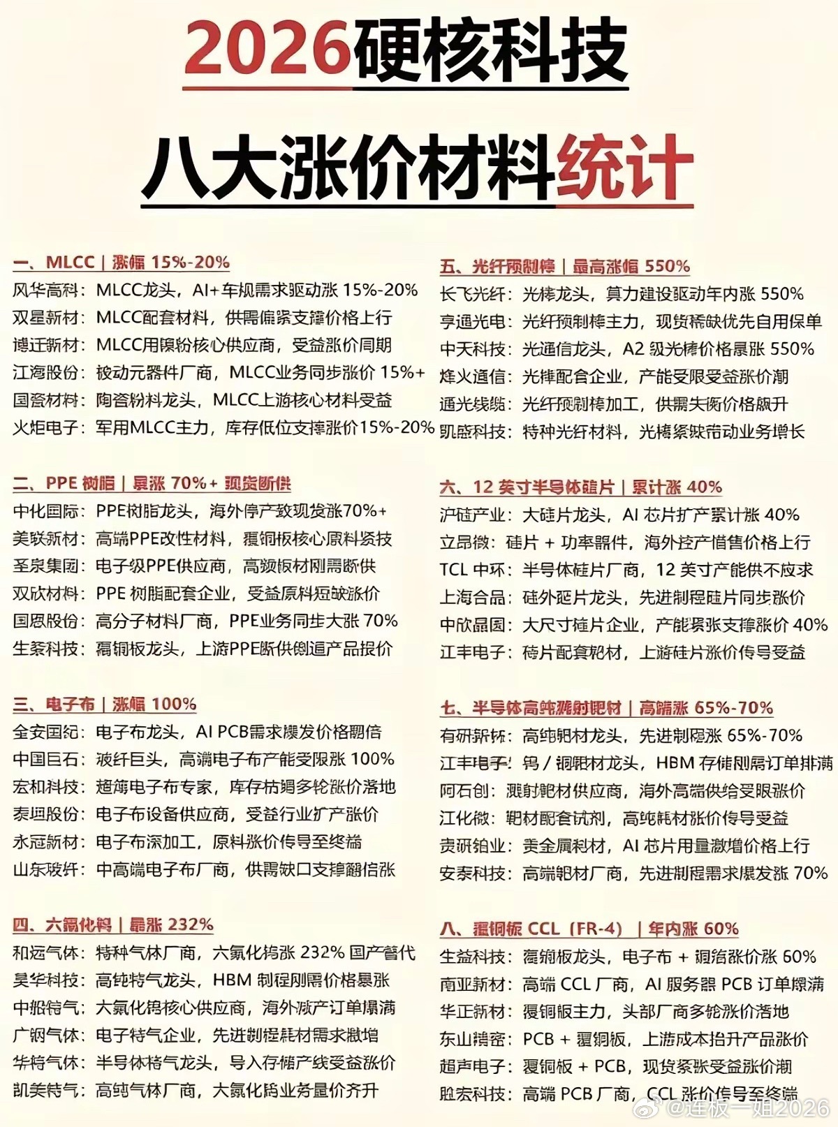 科技上游涨价潮来袭！八大核心原材料涨价清单整理！ 