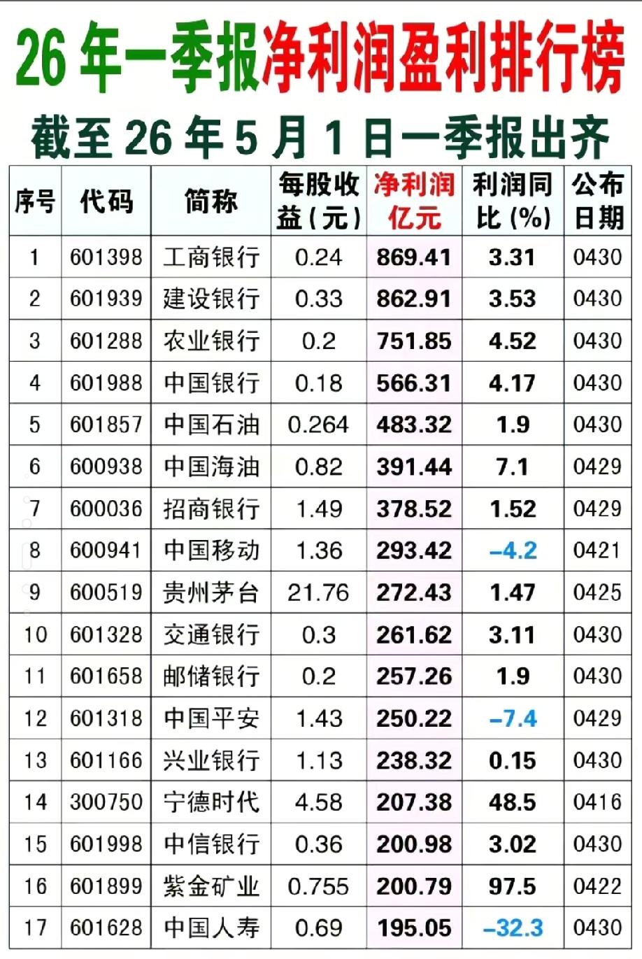 炸裂！2026一季报净利润TOP100出炉，银行狂揽千亿，茅台272亿排第9，黑