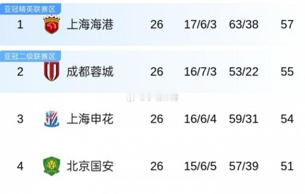看来，几天前我说海港夺冠可能性很大还是没毛病的，毕竟他们亚冠有心无力，这点上是优