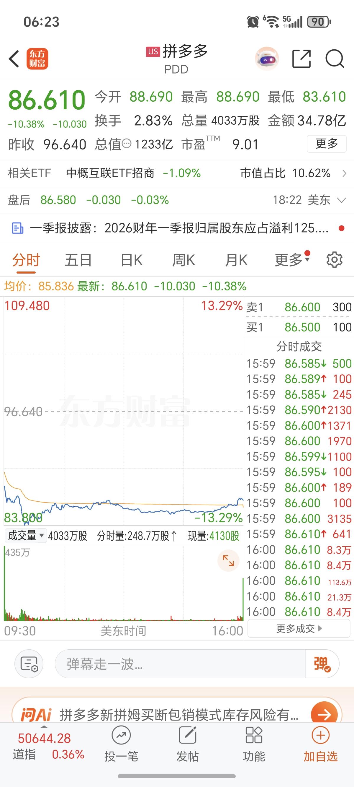 中概股：拼多多，大跌超-10%！

5.27晚间  拼多多概念股大跌，一度大跌超