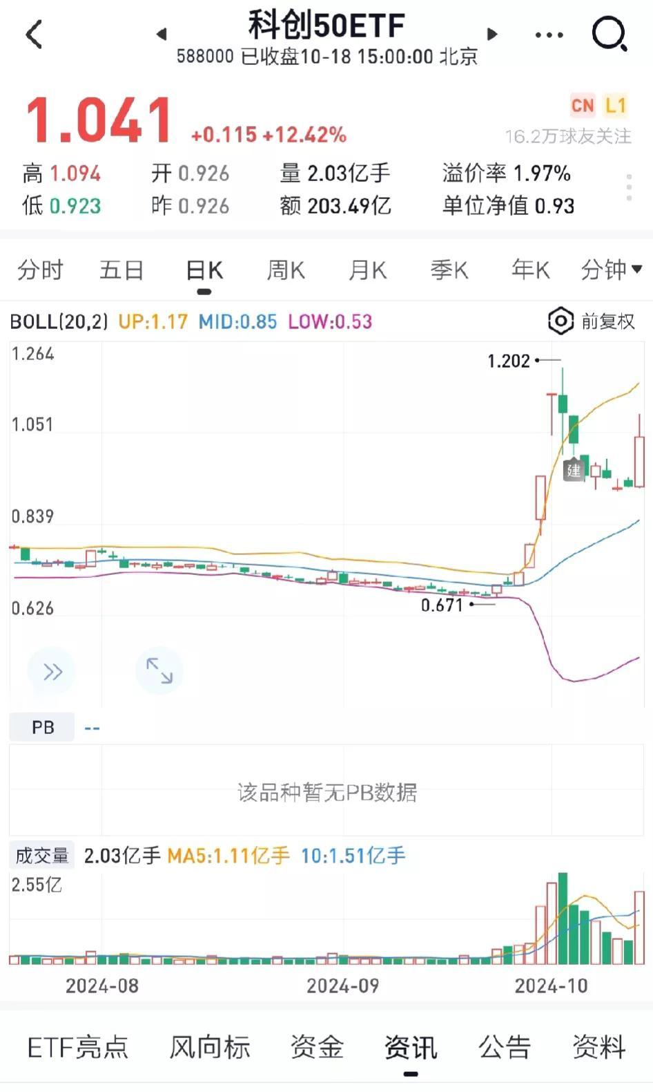 节后看着科创长得挺顽强，各种利好，于是设了10%涨幅买入科创50，本来打算短线出