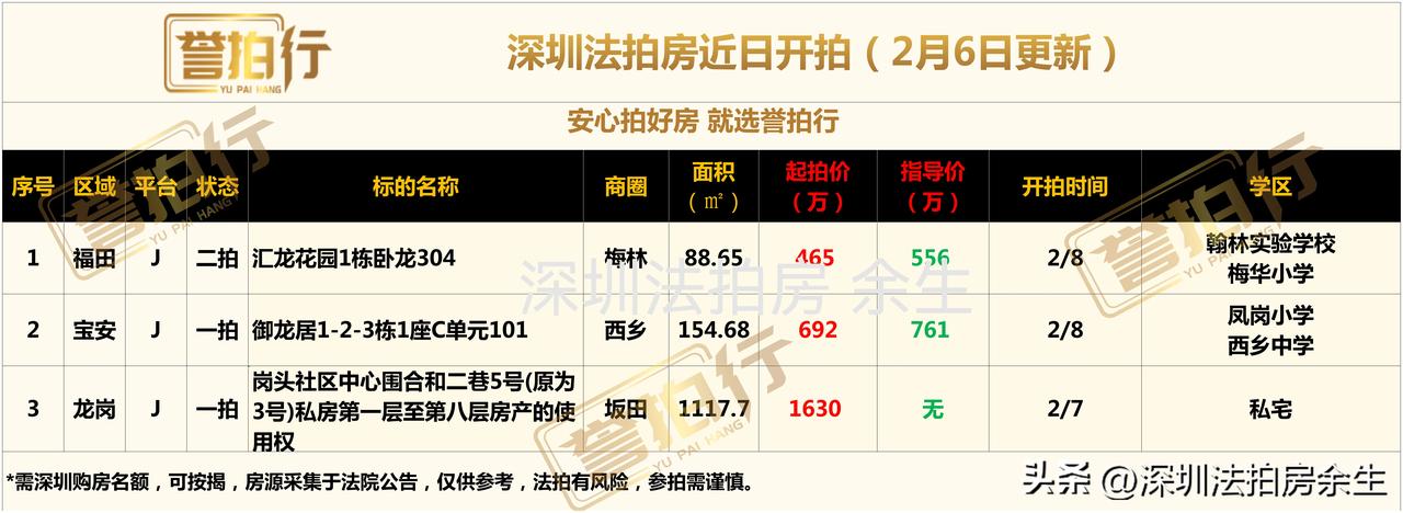 深圳法拍房：近期开拍……
1、汇龙花园，捡漏空间不大，很可能流拍
2、御龙居，二