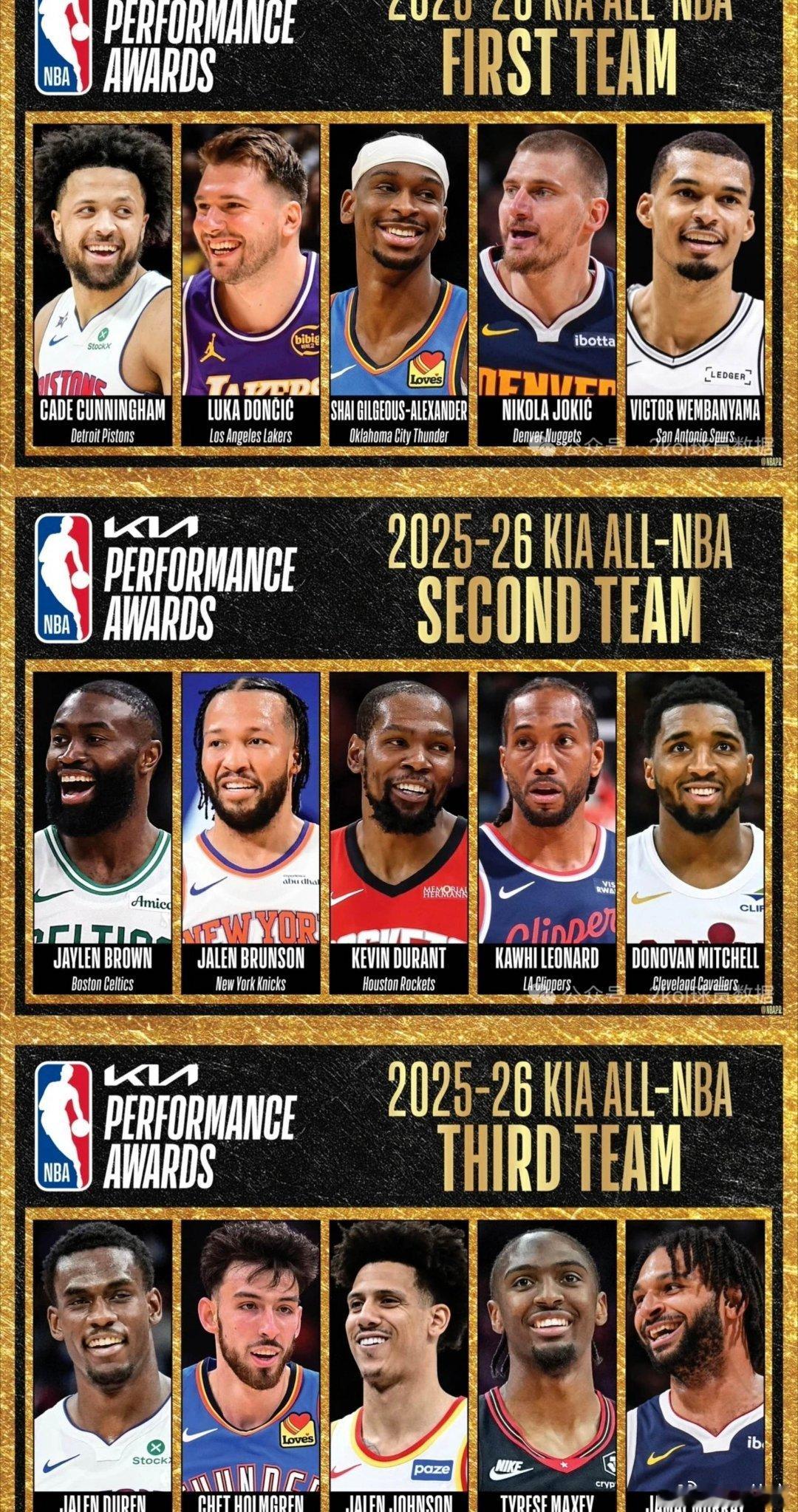 亚历山大领衔最佳阵容一阵2026年NBA最佳阵容正式揭晓！亚历山大、约基奇全票领