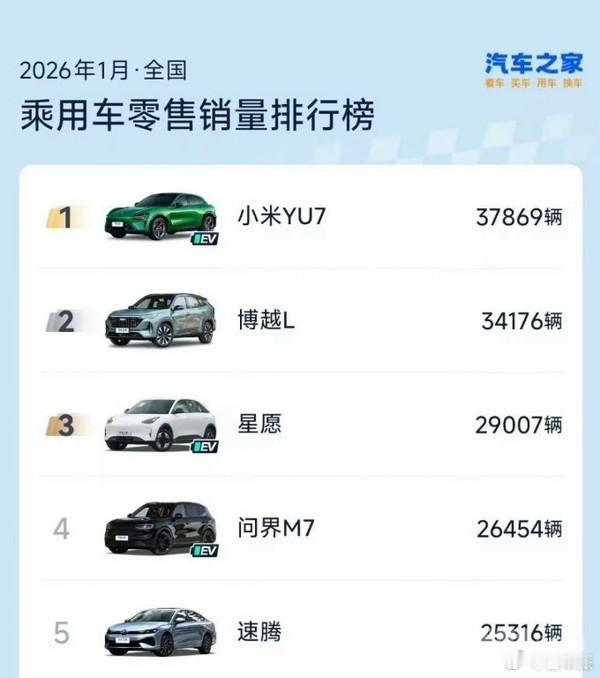 小米 YU7 登顶 1 月国内乘用车销冠37869 台，全品类第一！潘九堂：四年