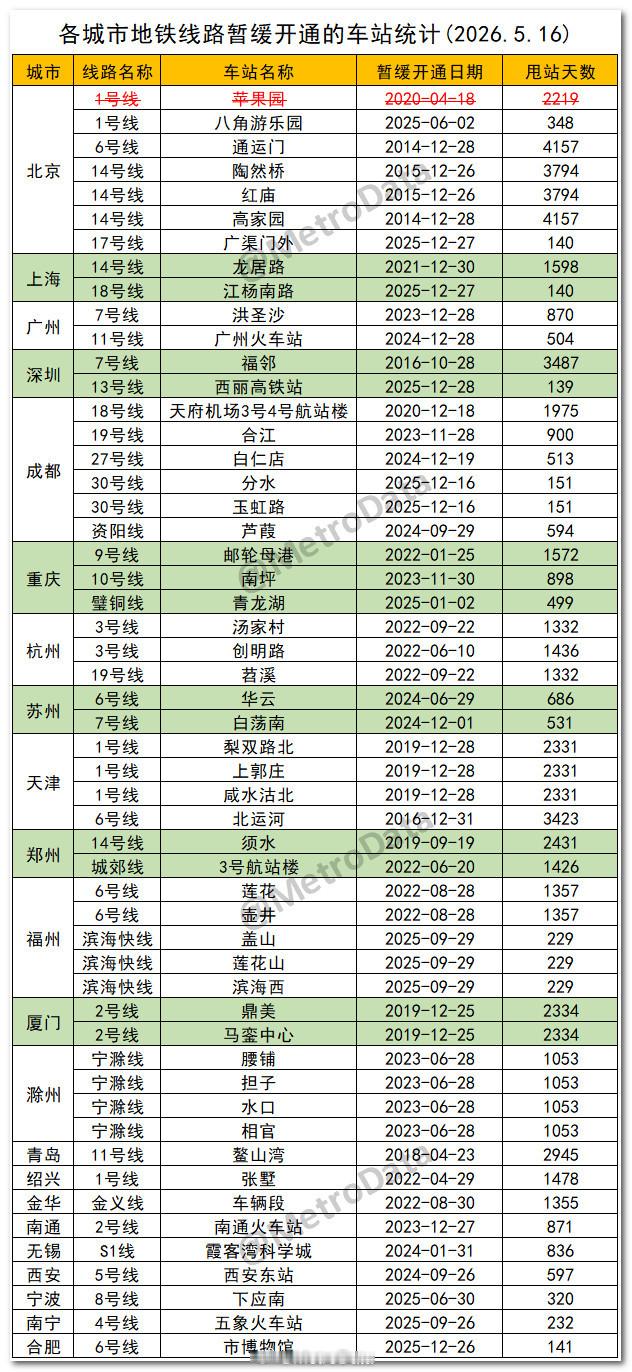 截至2026年5月16日，各城市地铁线路暂缓开通的车站统计。北京地铁      