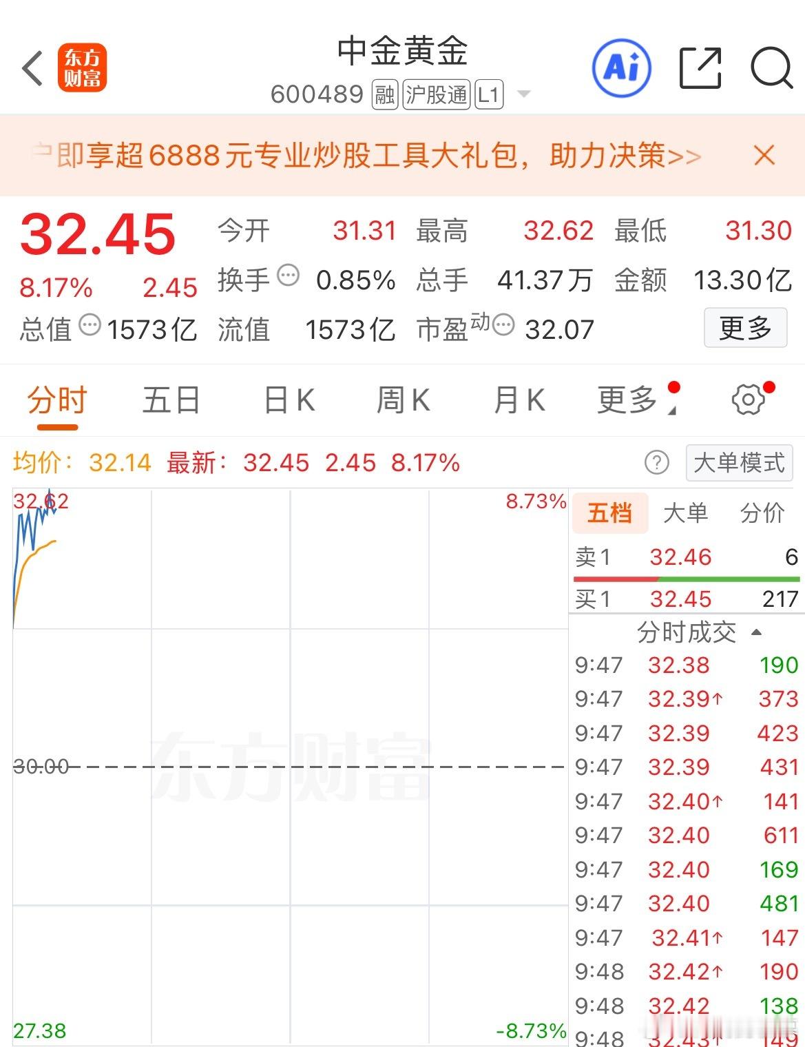$中金黄金 sh600489$ 百年一遇的有色大牛市叠加a股大牛市，还能说什么，