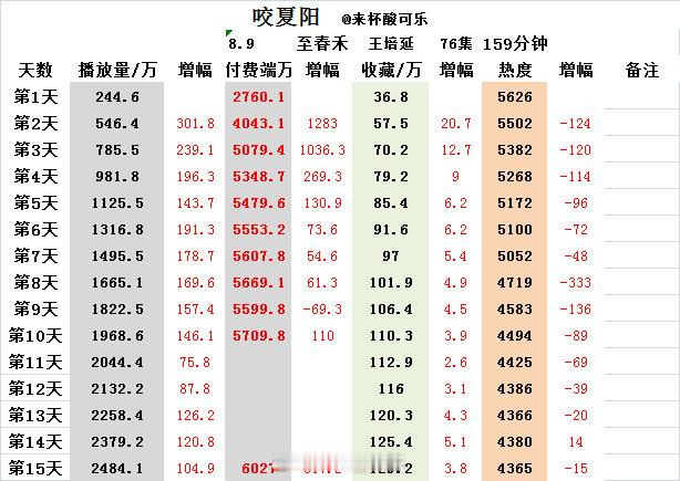 《咬夏阳》至春禾 王培延上线15天数据📺2484.4🧧6027⭐129.2?