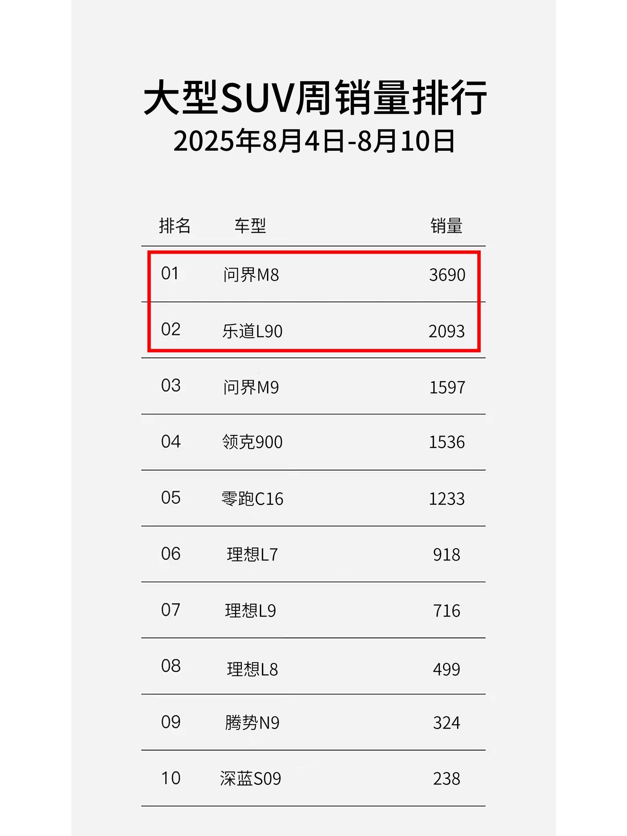 大v聊车 TOP2的含金量都挺高的！问界M8不用多说上市以来成绩很亮眼很快纯点版