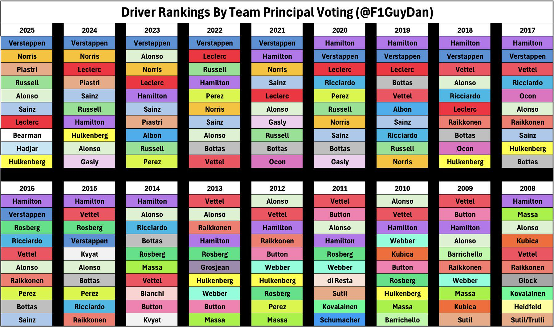 f1 2008～2025年，领队心目中的年度十大车手👇 