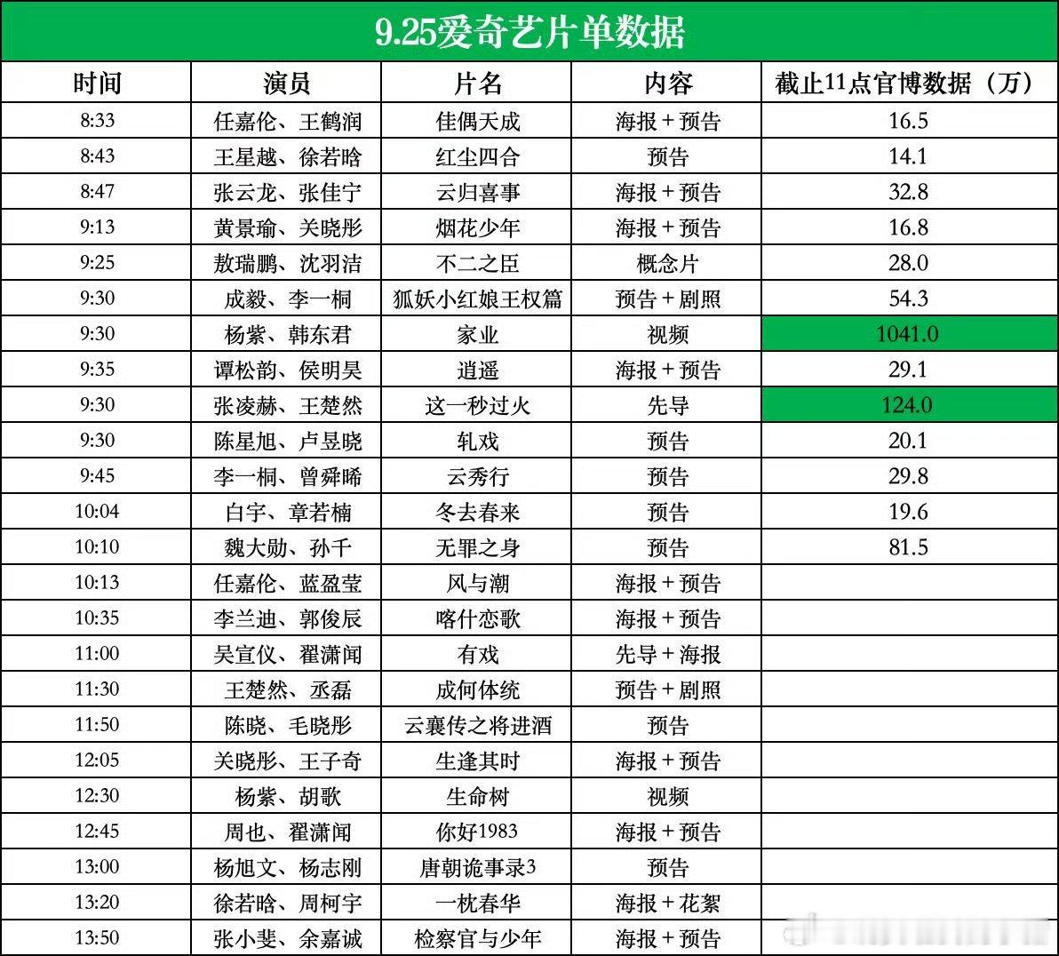 今日片单数据，只有杨紫家业和张凌赫这一秒断层了[傻眼] ​​​