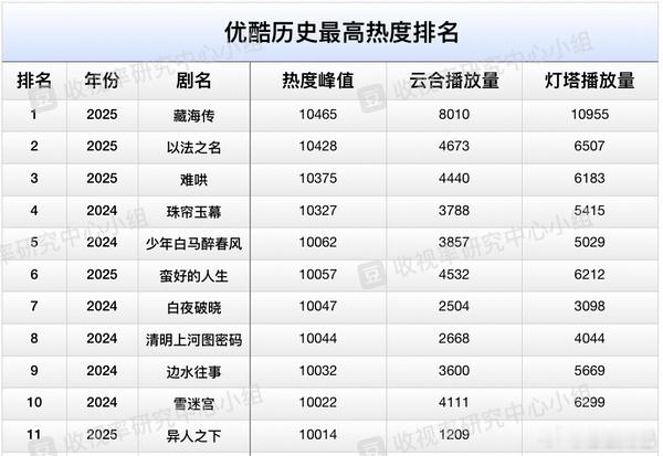 优酷历史最高热度排名对应云合灯塔播放量 ​​​