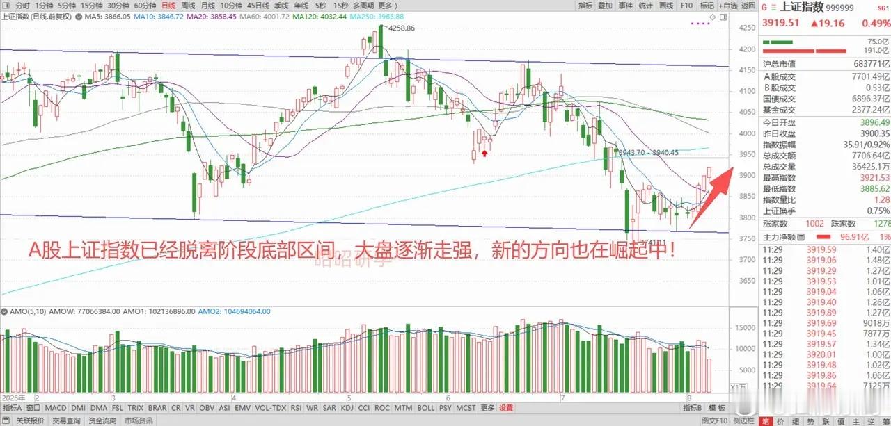 美联储9月可能要加息，美、日、韩股市走弱，但是A股却逆势走强，创新药崛起了！ 1