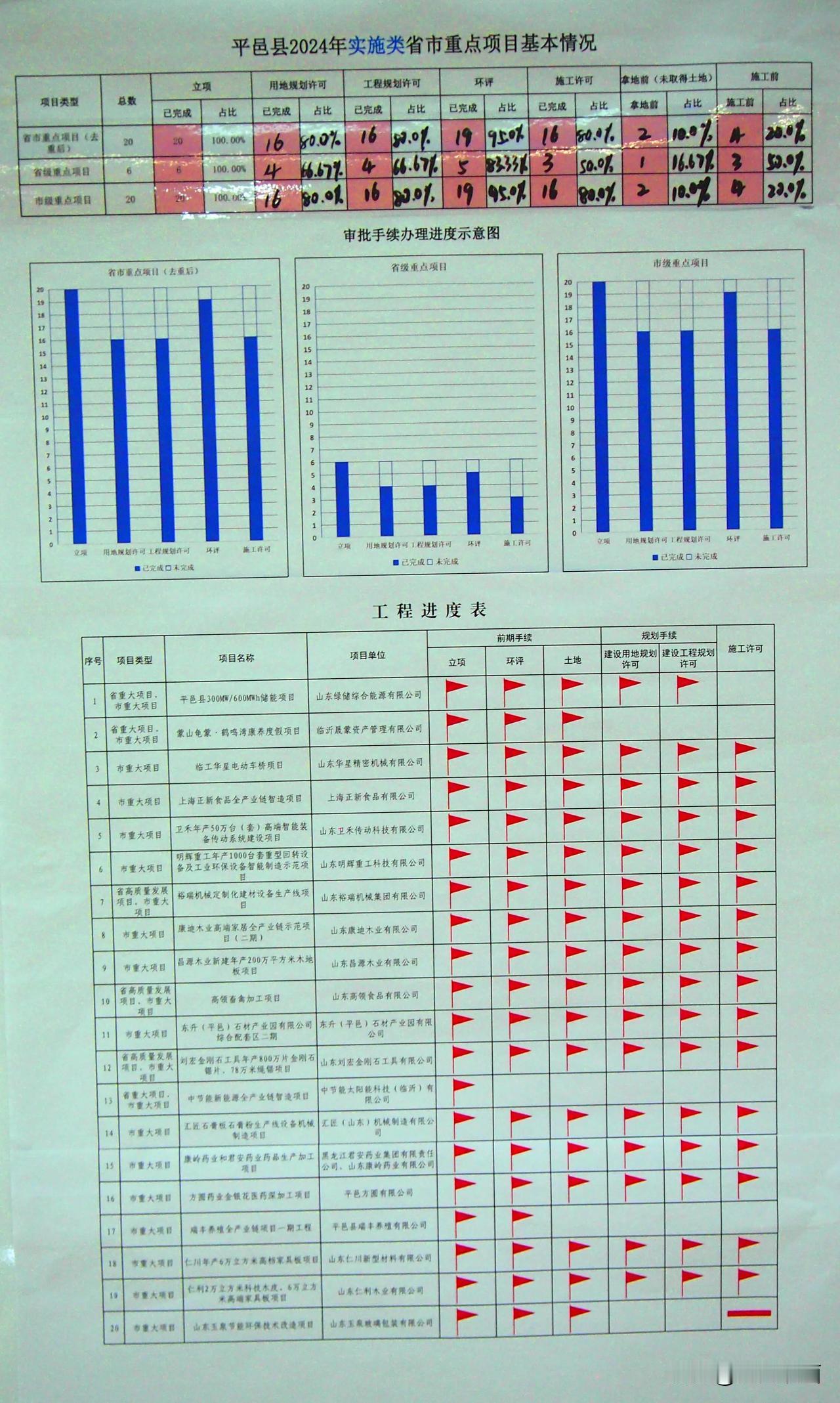 2024年实施类省市重点醒目基本情况