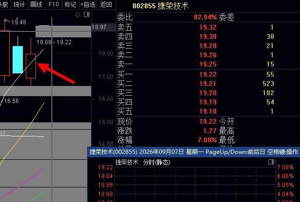 高开7%+，周五尾盘点评说符合战法的是002855捷荣技术，牛，有入的注意落袋为