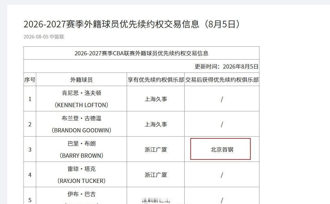 公示！巴里-布朗→北京首钢 ​​​