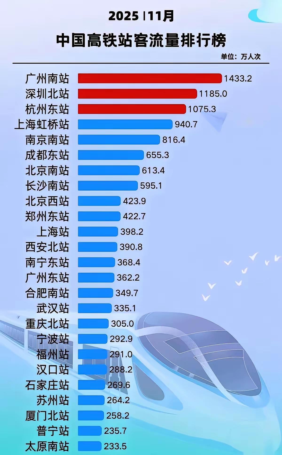 高铁 城市 没有老徐的高铁站，这可能吗？在全国25个高铁站客运量排名里，有南京、