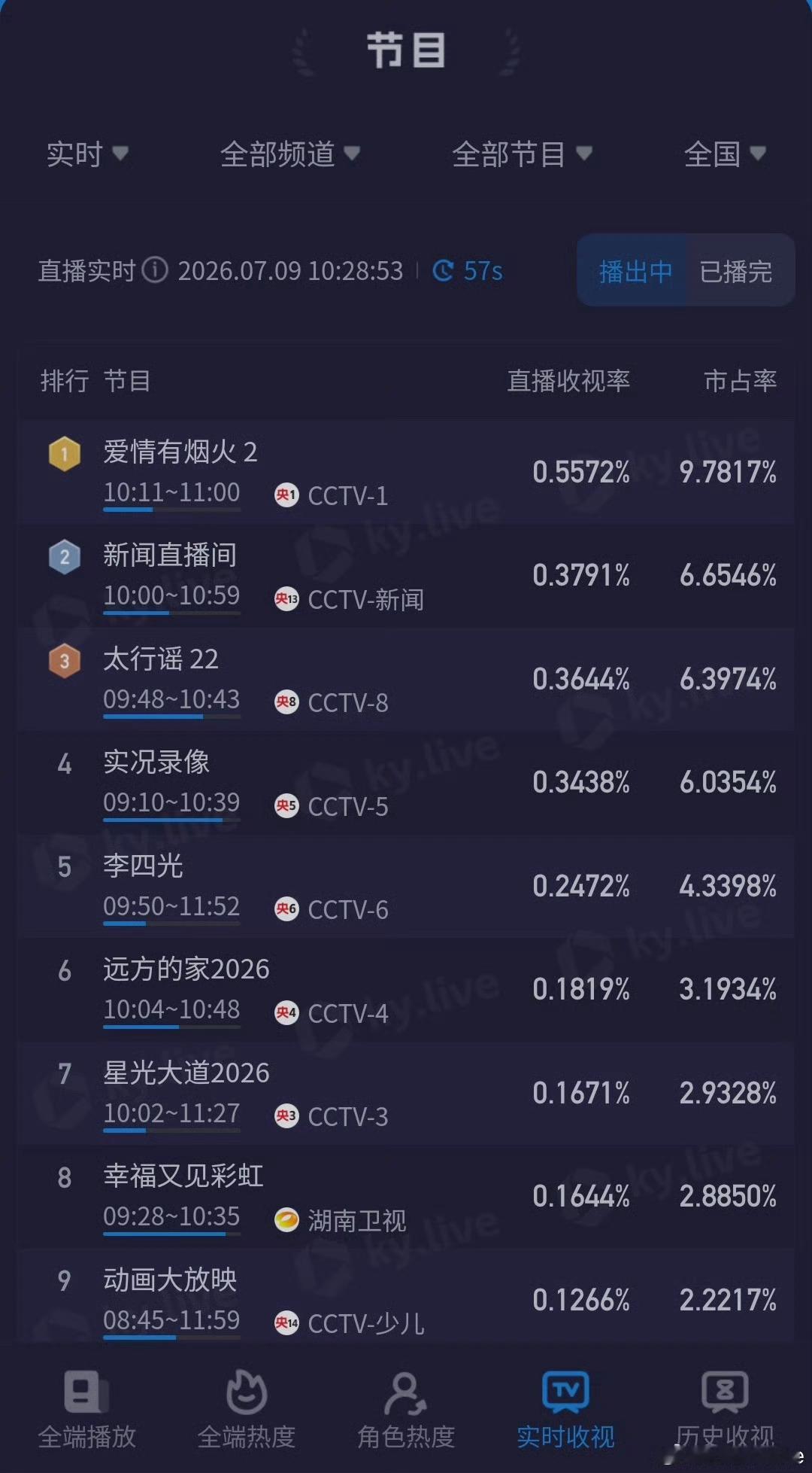 爱情有烟火央一热播李亦非🔥真是好样的！檀健次《爱情有烟火》央视一热播中……电视