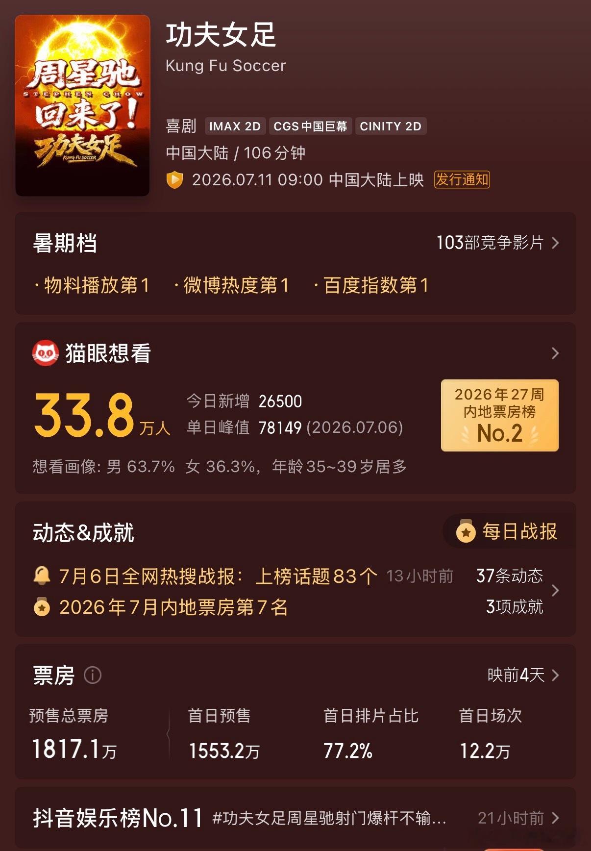 可以看到市场多么需要一部真热门了。《功夫女足》首日预售已经突破1800万。今日估