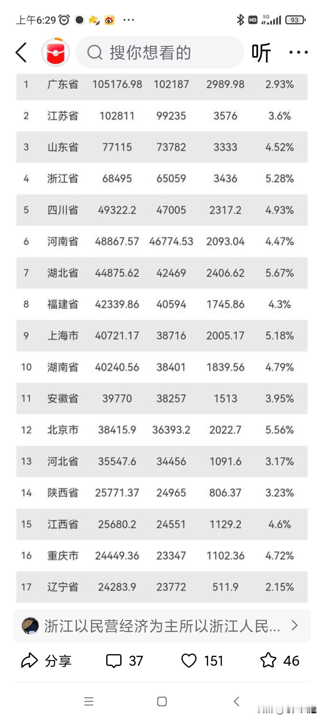 2025年三个季度的GDP出来了，中国经济发展稳中有劲，GDP总量达到了1015