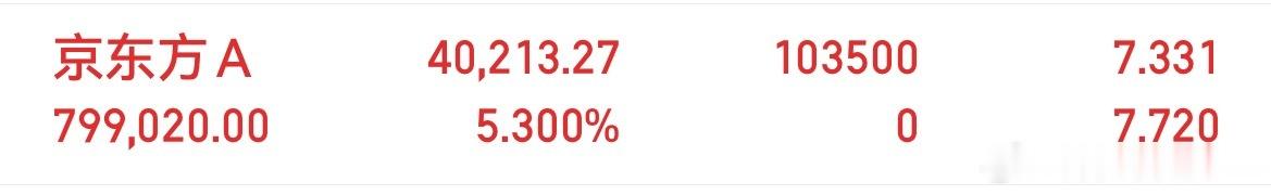 家人们早盘十点新开仓京东方A，个人操作跟上的自行负责！ 