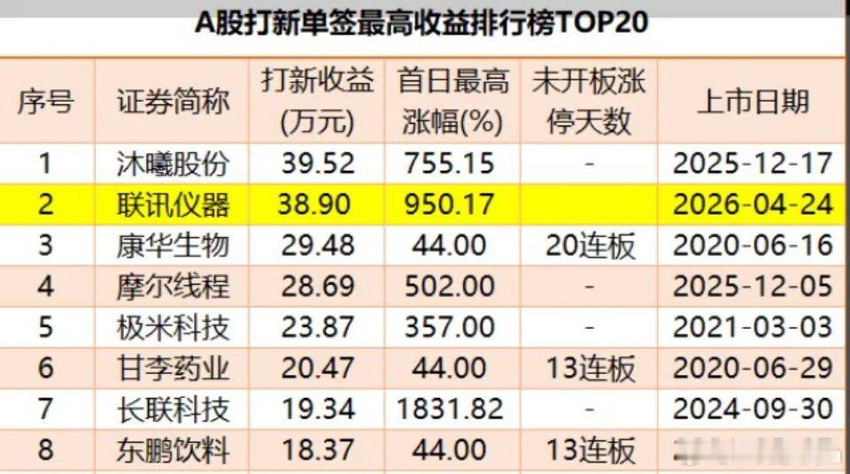 今天上市的新股联讯仪器，涨幅高达875.82%，股价799元，单签最高盈利38.