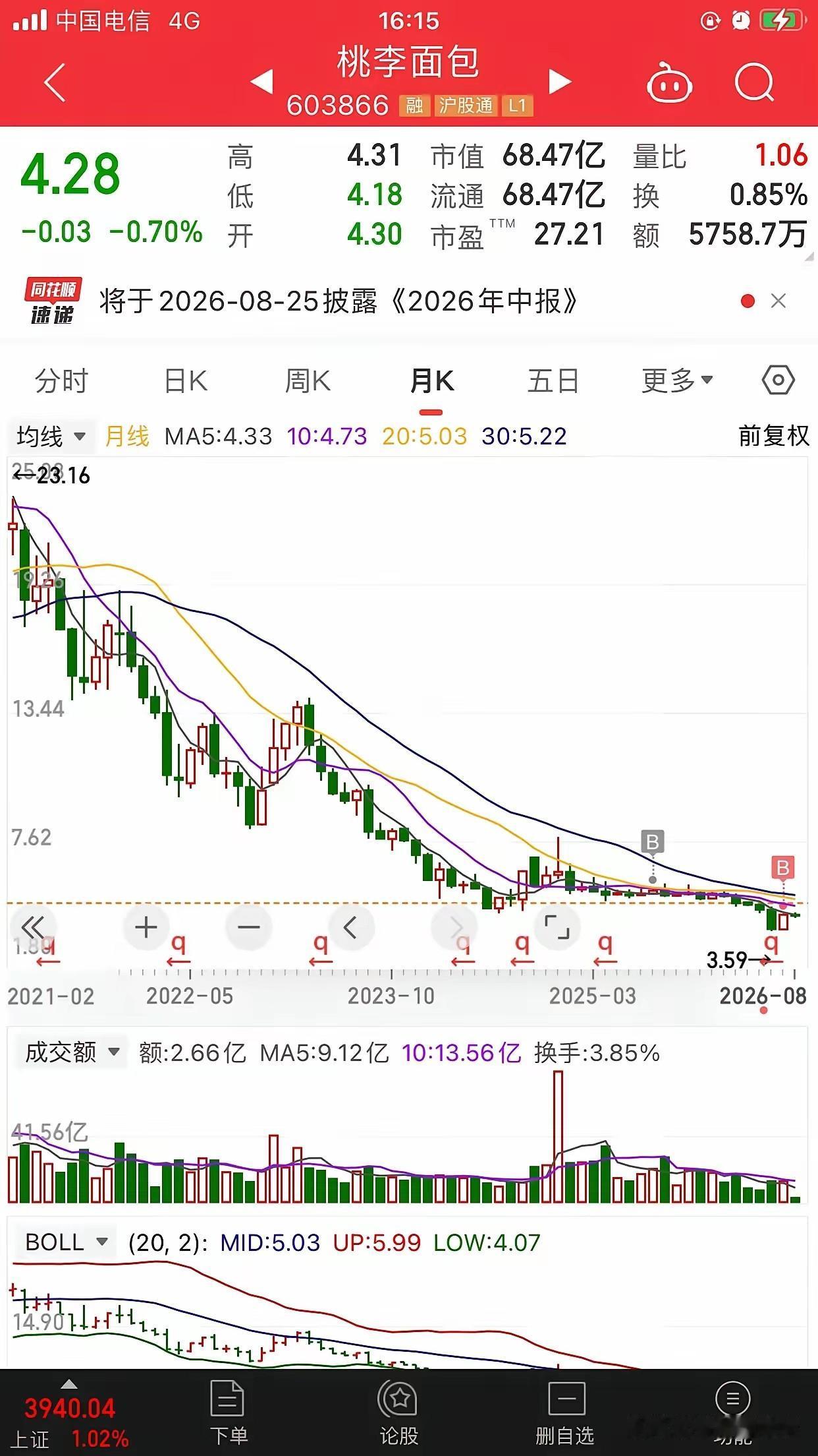 刷到这位上班族股民的心得，感慨颇多。
当初看好桃李面包是短保消费龙头，刚需行业业