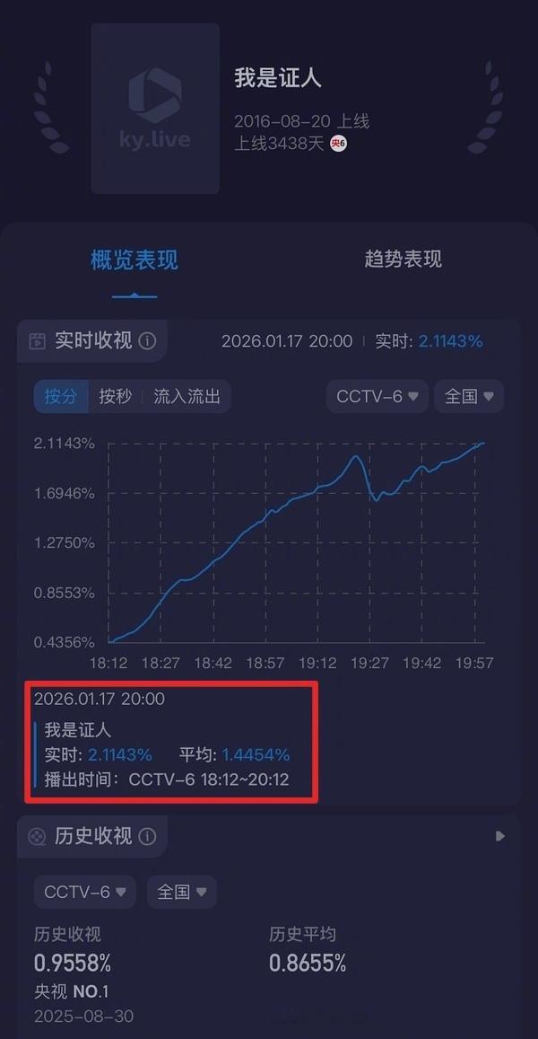杨幂、鹿晗《我是证人》上映近11年了，重播了N次，这次收视率竟从0.4冲到2.1