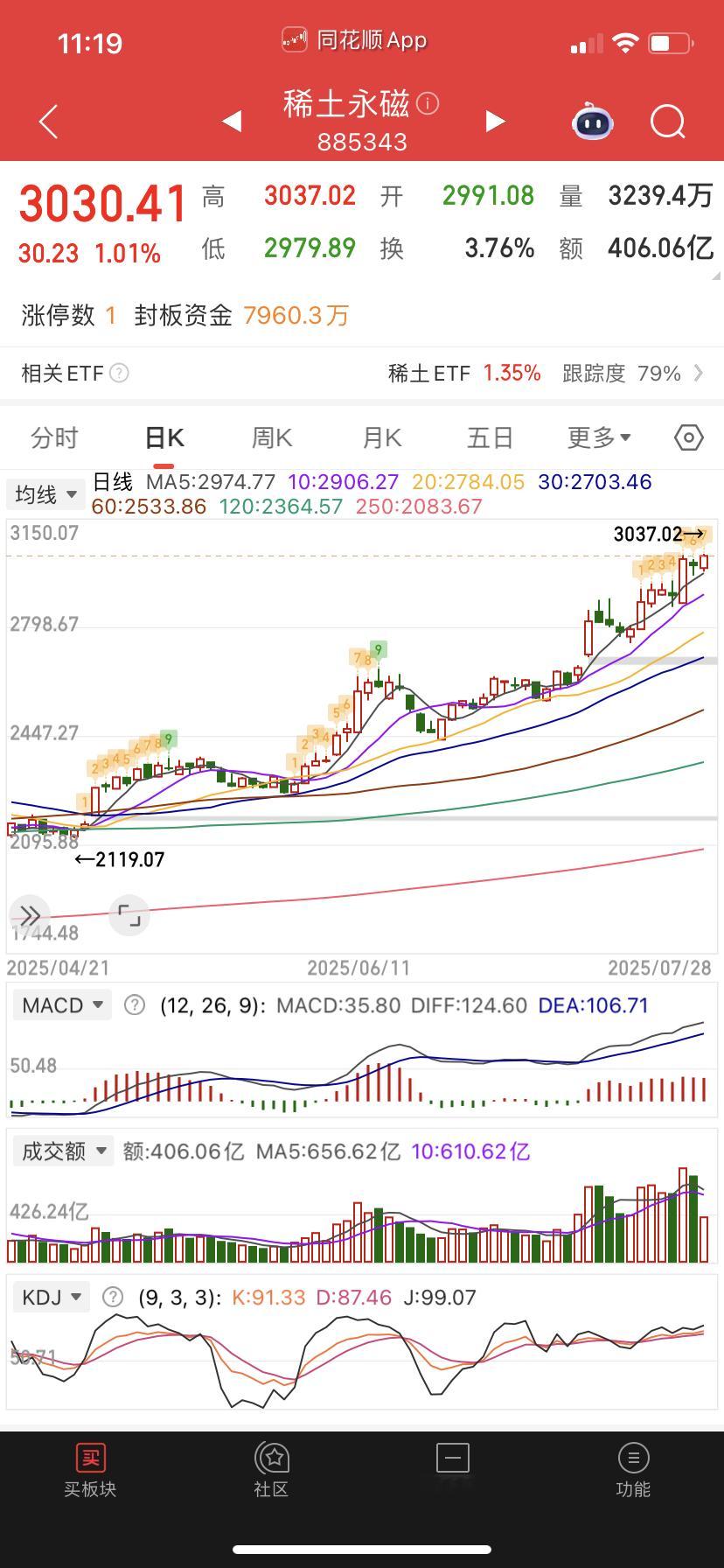 稀土九转走到7，技术指标没啥问题。 ​​​